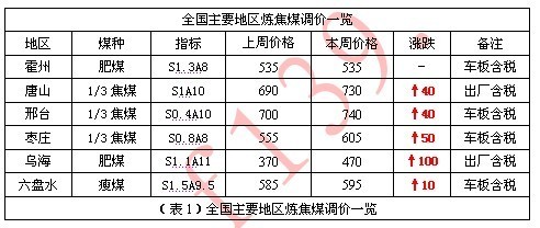 焦炭市場(chǎng)周報(bào) 供需緊平衡支撐，焦炭?jī)r(jià)格本周穩(wěn)中有漲（5月9日-5月13日）